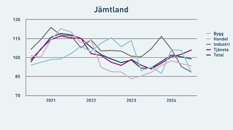 Branscher, Jämtland
