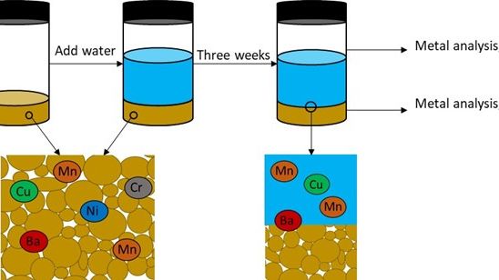 Schematic representation setup leaching experiments