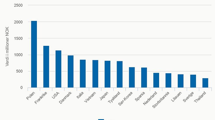 10 største vekstmarked per tredje kvartal september 2016