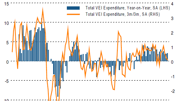 Consumer spending growth edges up to three-month high in October