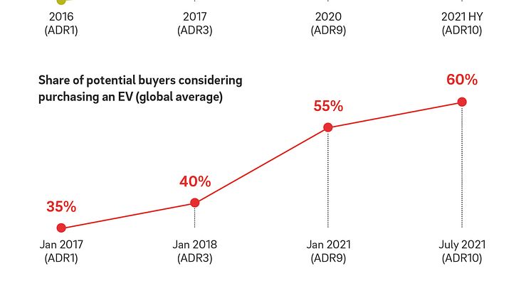 „Automotive Disruption Radar“: Traditionshersteller werden zu Treibern der Transformation