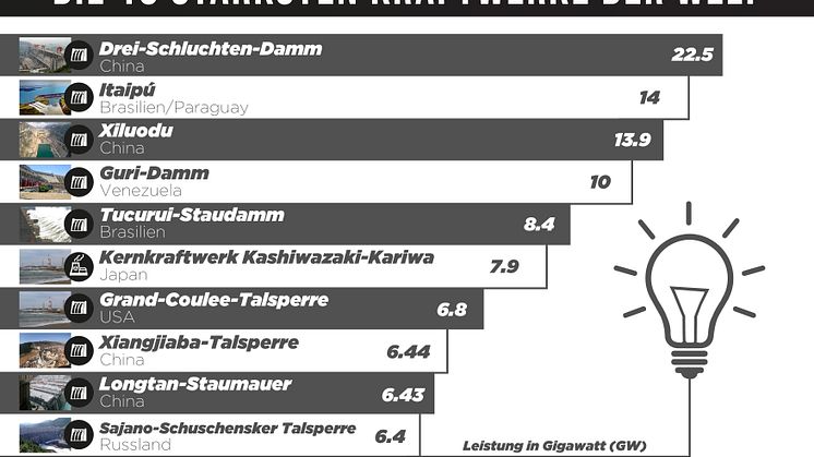 Die 10 stärksten Kraftwerke der Welt