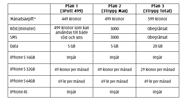 3 börjar sälja iPhone 5 i Sverige 28 september