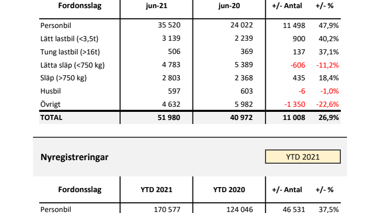 Nyregistreringar 2021-06