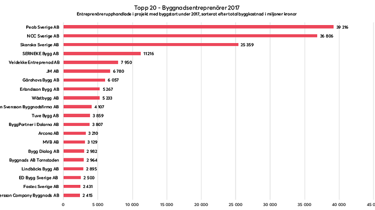 Topp 20 byggnadsentreprenörer upphandlade i projekt som startar under 2017