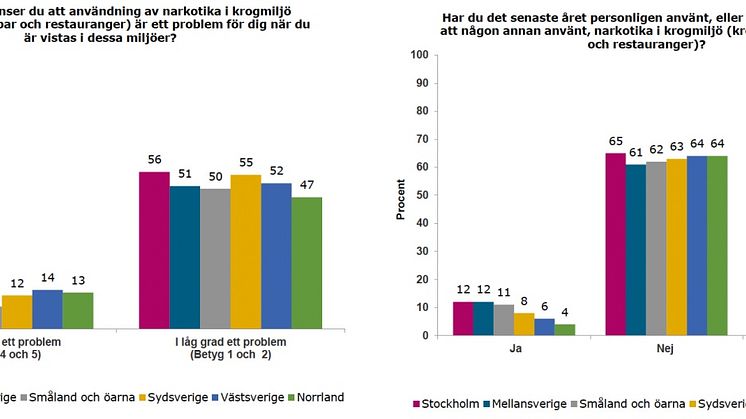 Krogar mot knark ger resultat i Umeå