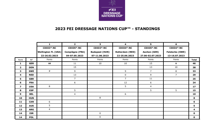 FEI Dressage NC Standings - after Falsterbo.pdf