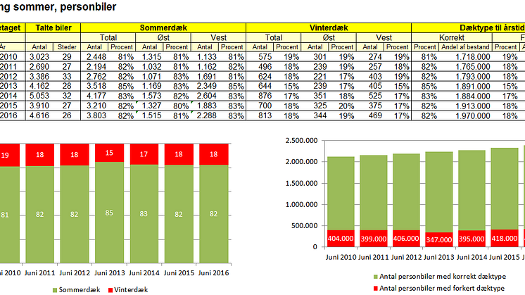 Dæktælling - data - sommer 2016