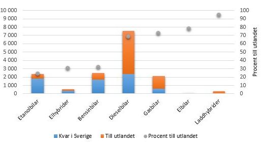 Personbilsparkens fossiloberoende - utveckling och styrmedel