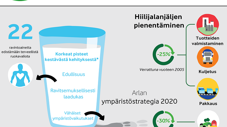Maidosta saadaan enemmän ravintoa pienemmillä päästöillä
