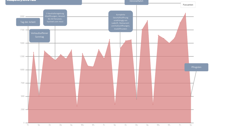 Grafik zur Passantenfrequenz Mai 2020 