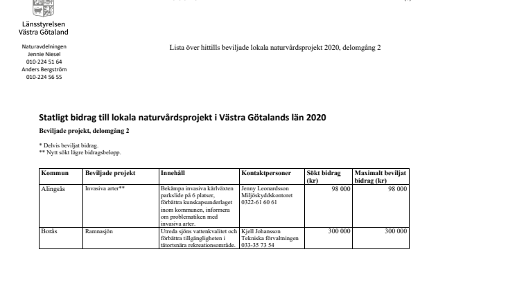 Hittills beviljade lokala naturvårdsprojekt 2020, delomgång 2