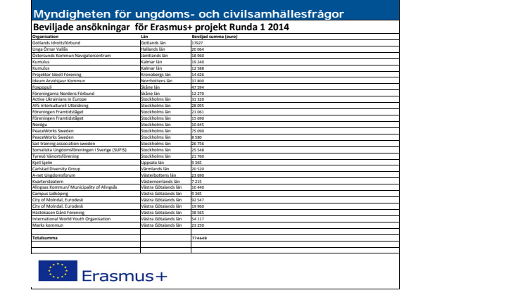 Beviljade medel från Myndigheten för ungdoms- och civilsamhällesfrågor (Erasmus+ ungdom)
