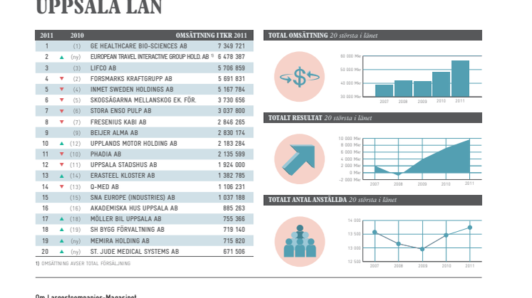 Topplista – Uppsala läns största företag