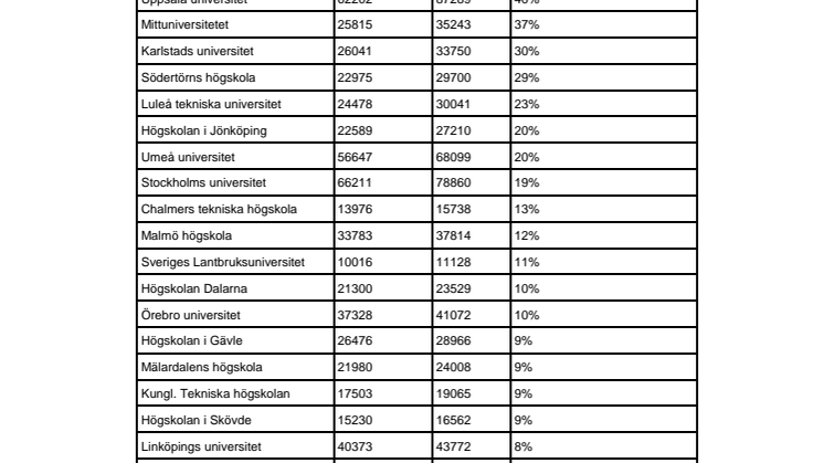 Högskolan Kristianstad ökar mest i Sverige