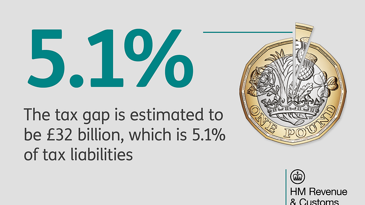 Tax gap remains steady at 5.1%