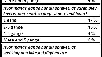 Tabel antal gange