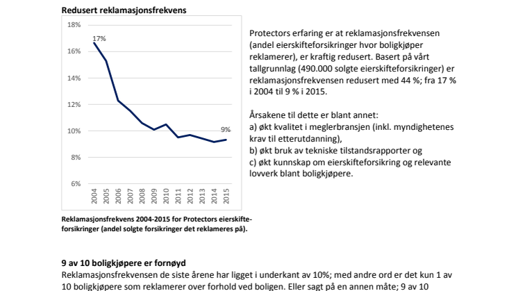 Reklamasjoner i boligmarkedet redusert med 44% 
