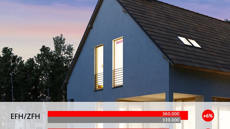 Sinkende Immobilienpreise in Niedersachsen
