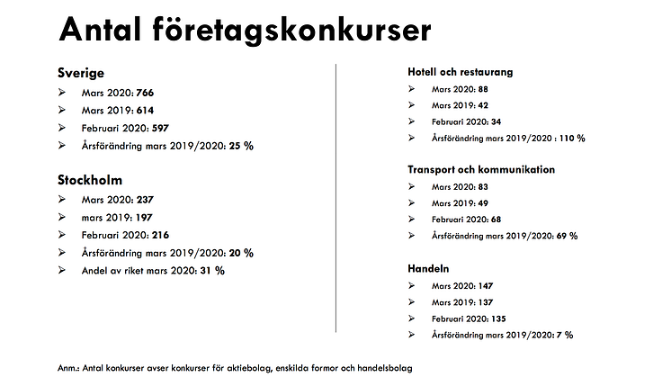 766 konkurser i mars månad: "Företag slås ut i en rasande takt"