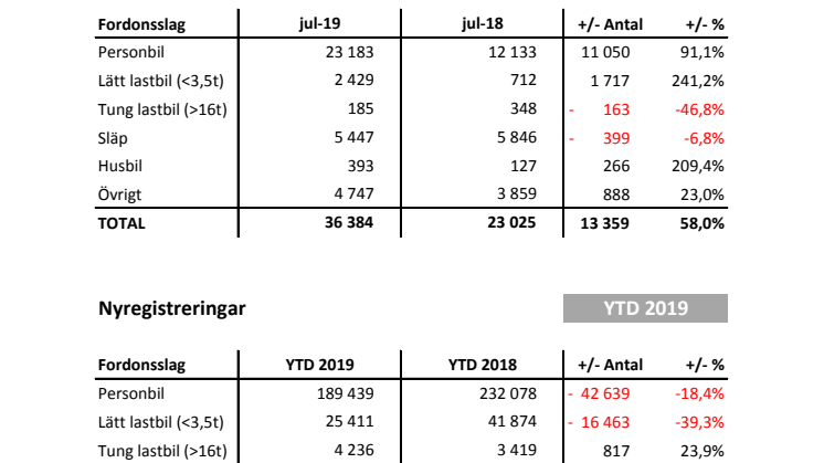 Nyregistreringar 2019-07