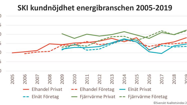 Dalakraft ökade sitt samlade index till 77,4, en ökning med hela 5 enheter.