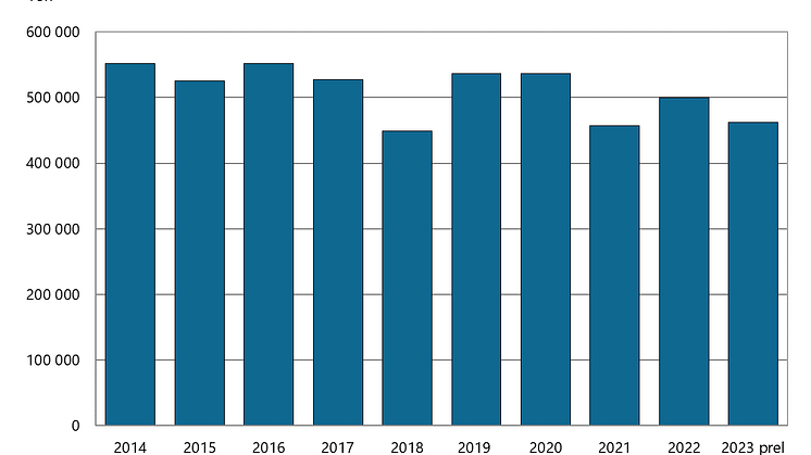 Statistik totalskörd matpotatis 2014-2023