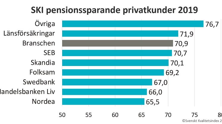 SKI Pensionssparande privatkunder 2019