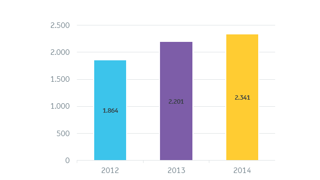 Resultat 2014