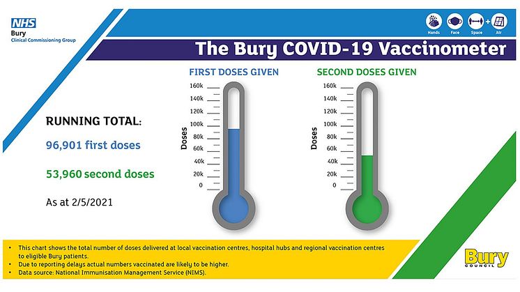 Vax weekly update – 97k Bury people now had first Covid jab