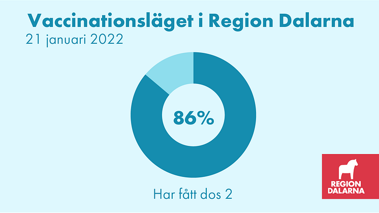 Vaccinationsläget i Region Dalarna: 21 januari 2022