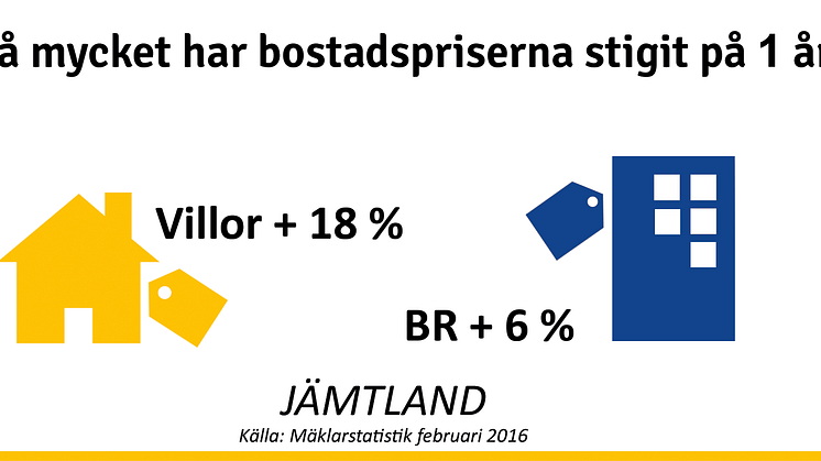 Kraftig prisökning på villor i Jämtland
