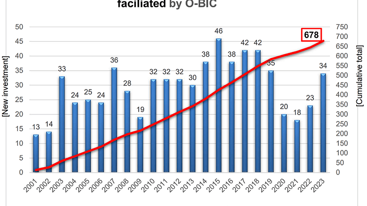 Number of investment cases O-BIC.png