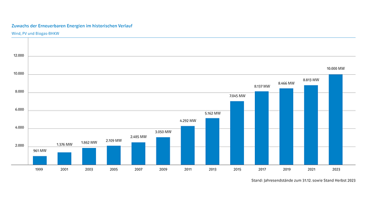 Grafik_1_Zuwachs_EE_Leistung