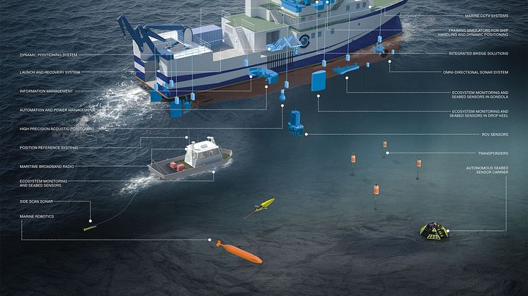 KONGSBERG’s Integrated Solutions for Research Vessels cover all key technology areas