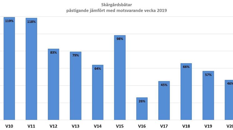 Resandeutveckling vecka 10-20, procentuell andel av normal trafik, totalt per vecka.