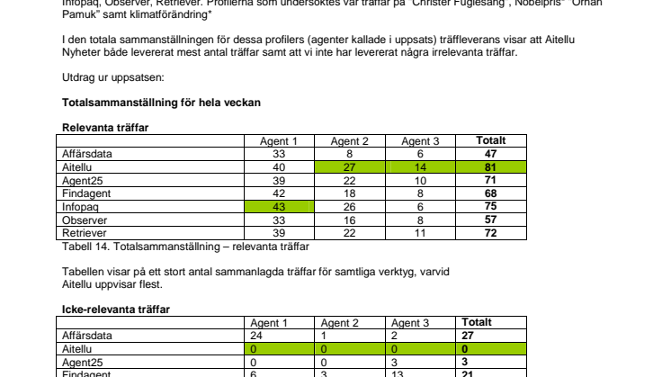 Aitellu Nyheter utmärker sig i test