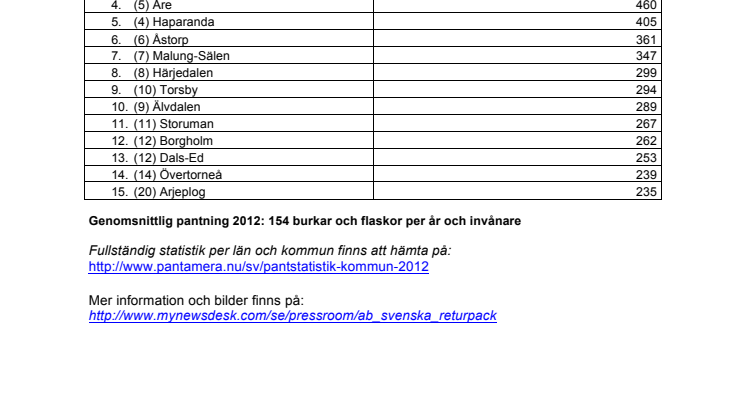 Pantstatistik - Bästa kommuner 2012