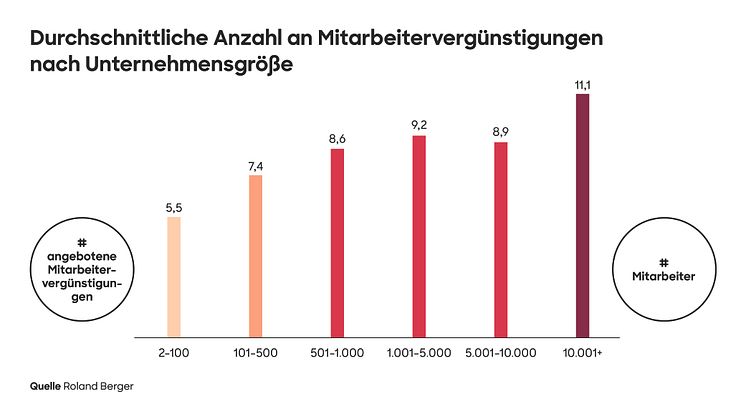 Studie: Unternehmen in Deutschland investieren weiter in ihre Belegschaft und erhöhen auch 2025 signifikant ihre Mitarbeiter-Benefits