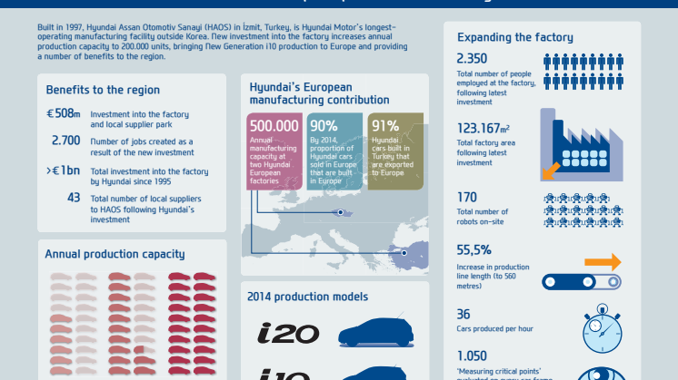 Første Hyundai i10 produsert i Tyrkia