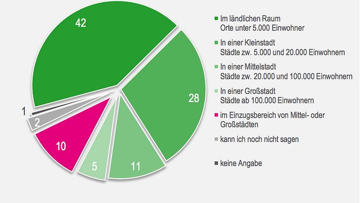 Bevorzugter Wohnort, bau-o-meter 2015