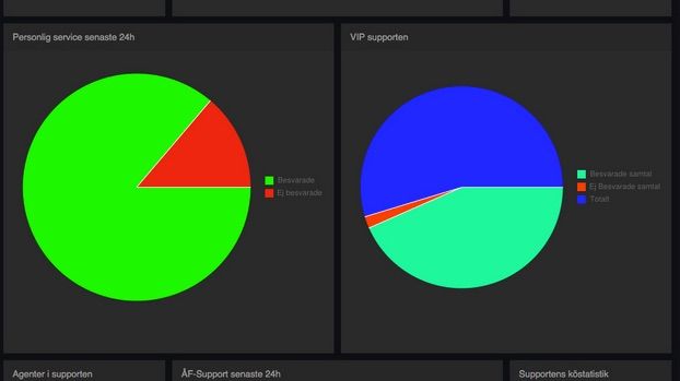 Se statistiken vart Ni vill med Easy Dashboard