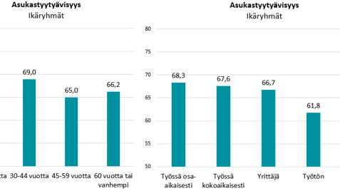Asukastyytyväisyys Suomessa 2021 - 2022 demografia