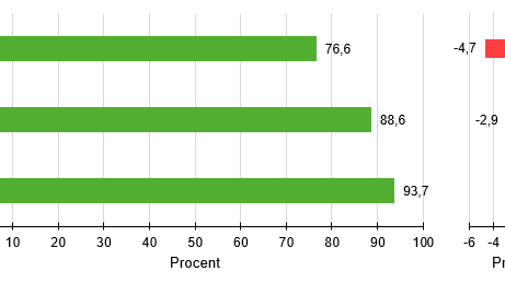 Persontågens punktlighet försämrades i slutet av 2015