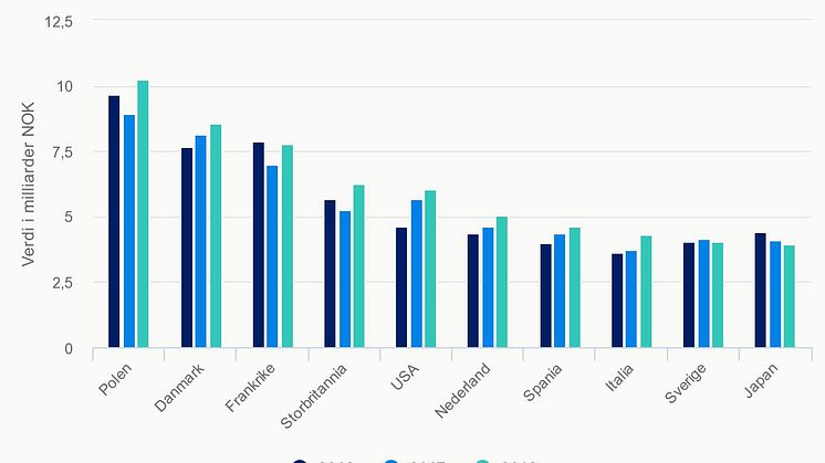 10 største eksportmarkeder for sjømat