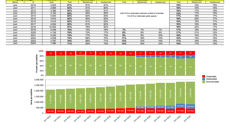 Dæktælling juni 2024 - Statistik.pdf