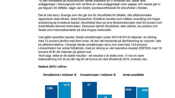 AkzoNobel ökar sin omsättning med knappt 15 procent i Sverige