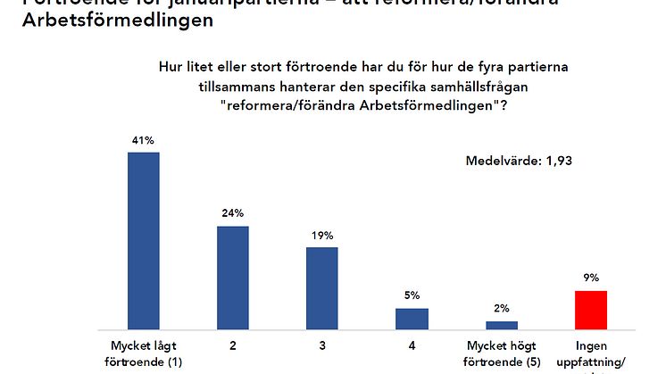 Lågt förtroende för januaripartiernas arbetsmarknadspolitik och förmåga att reformera Arbetsförmedlingen