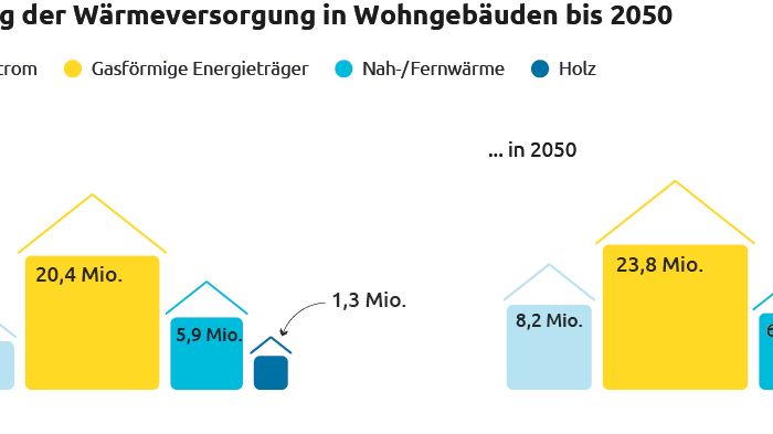 Entwicklung der Wärmeversorgung bis 2050 (RGB)
