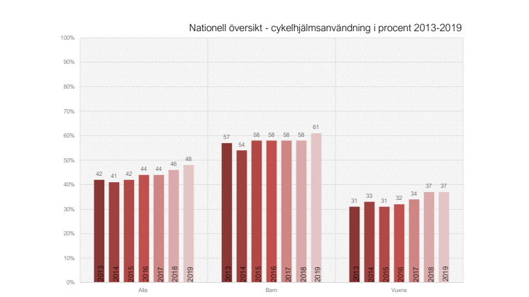 Nationella cykel- och mopedhjälmsmätningar 2019